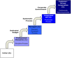 Corporate Maturity Model 