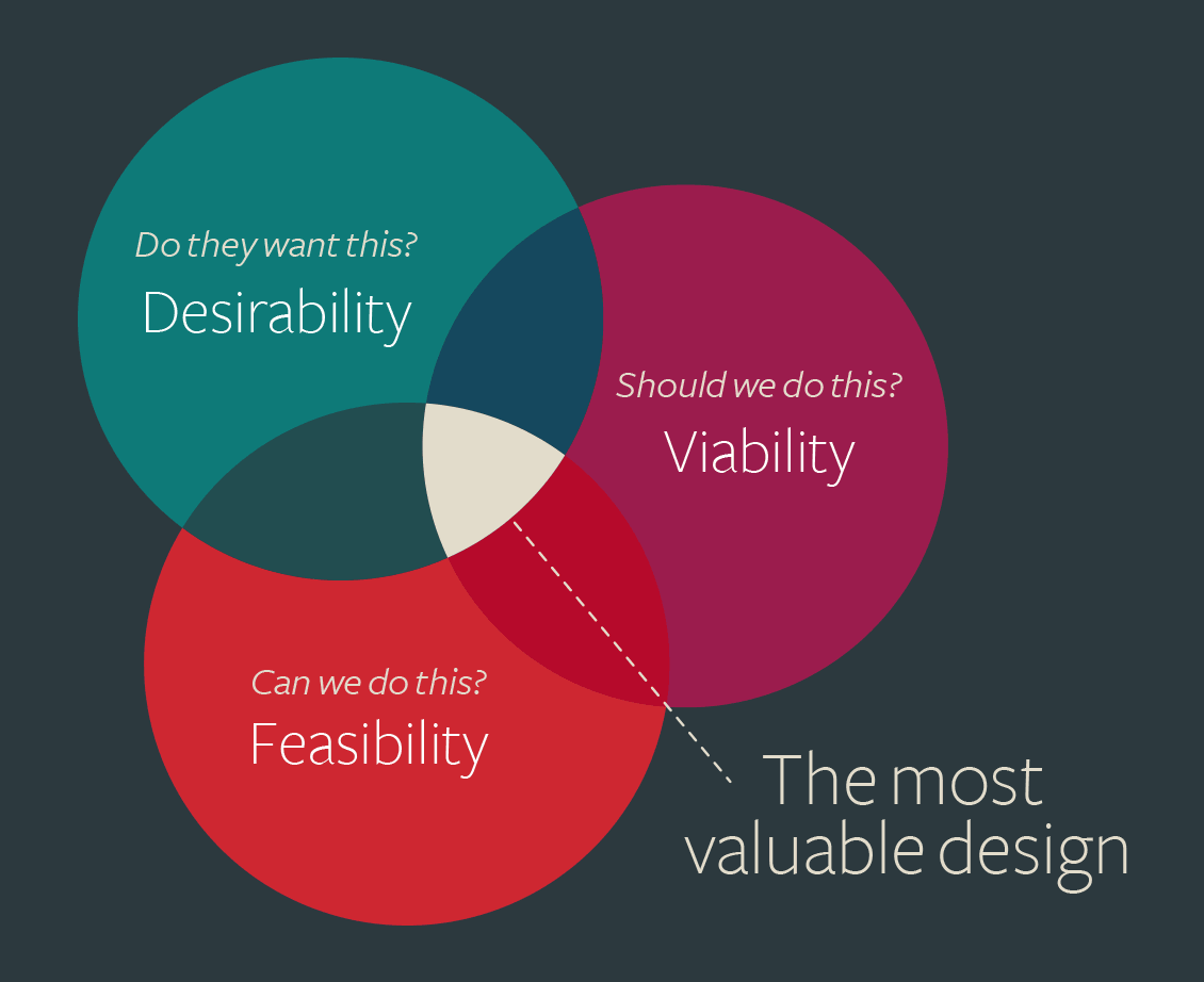 desirability-feasibility-viability-diagram