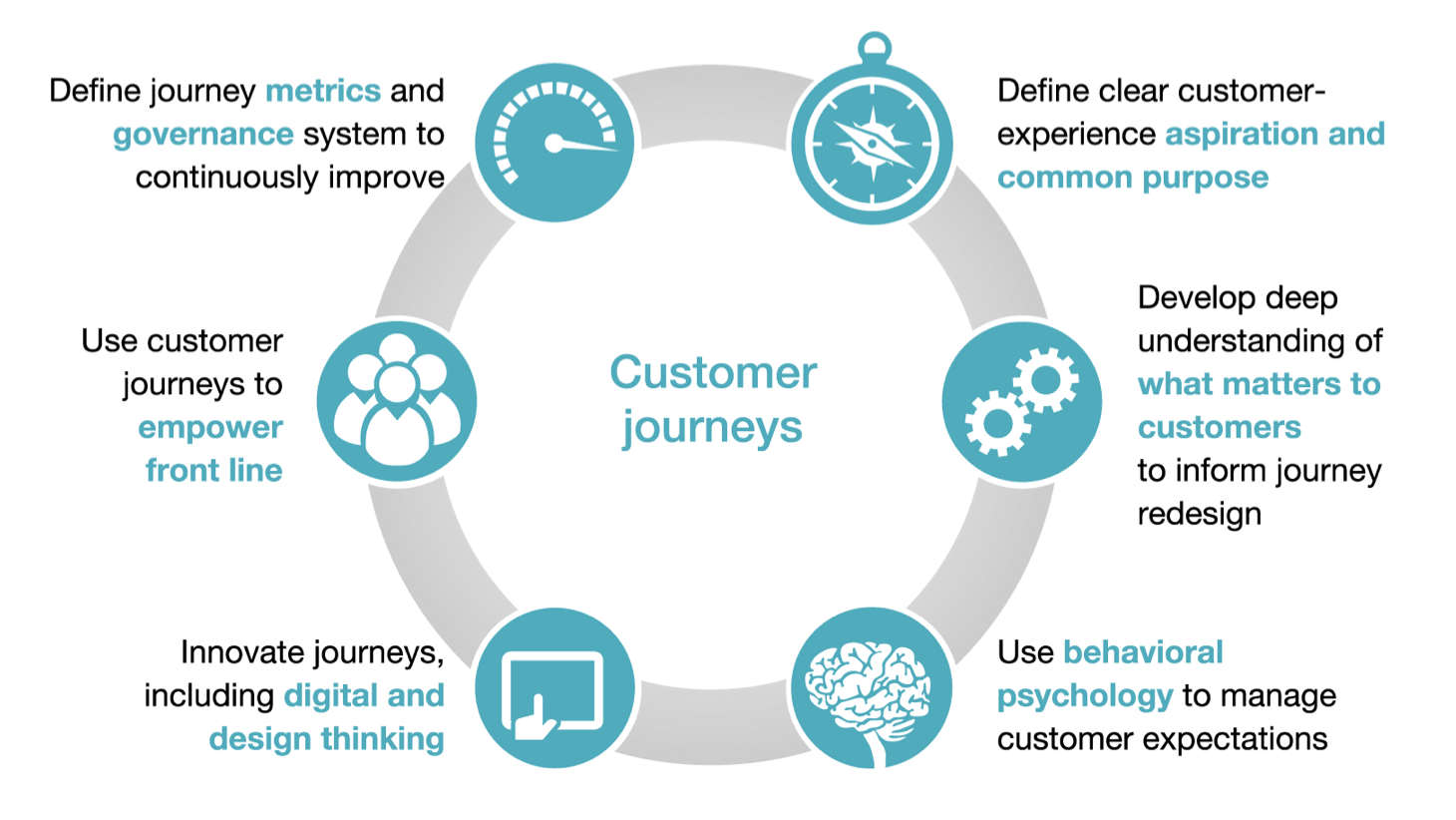 McKinsey Customer Journey McKinsey Customer Journey