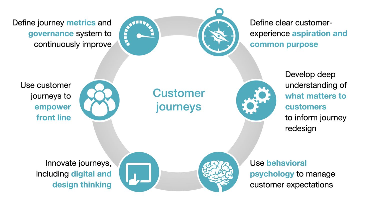 McKinsey Customer Journey